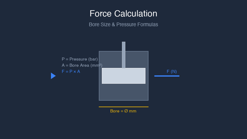 Pneumatic Cylinder Force Calculation Guide
